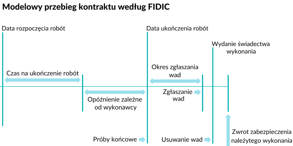 Przebieg etapów kontraktu w zgodnie z umową FIDIC