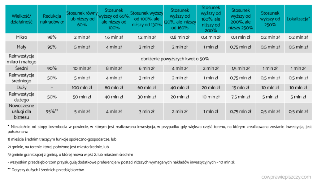 Tabela do kalkulacji minimalnych wymaganych nakładów inwestycyjnych w PSI