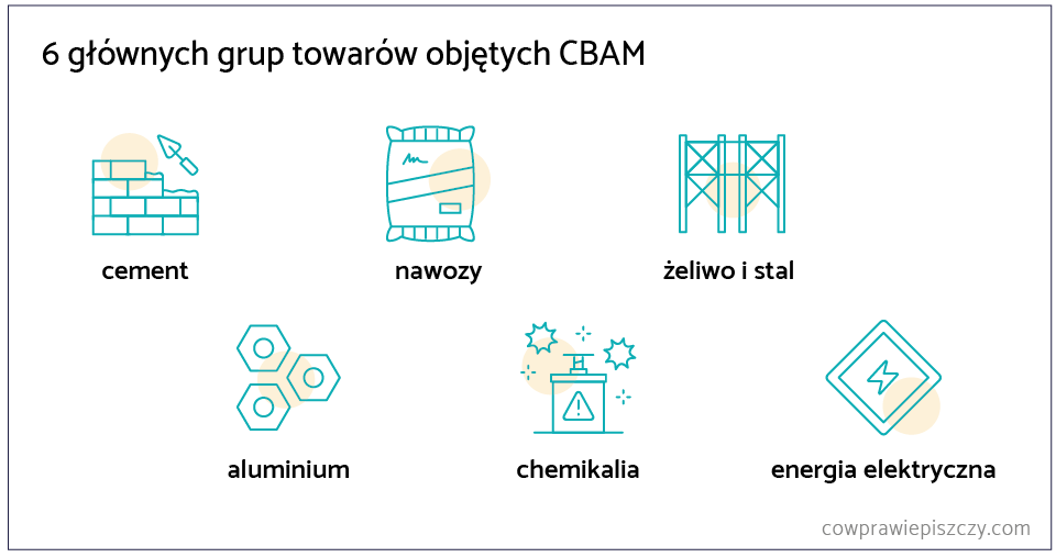 6 głównych grup towarów objętych CBAM: cement, nawozy, żeliwo i stal,
aluminium, chemikalia, energia elektryczna.
